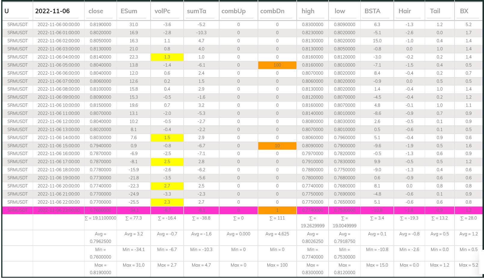 SRMUSDT Dashboard 1h 221106