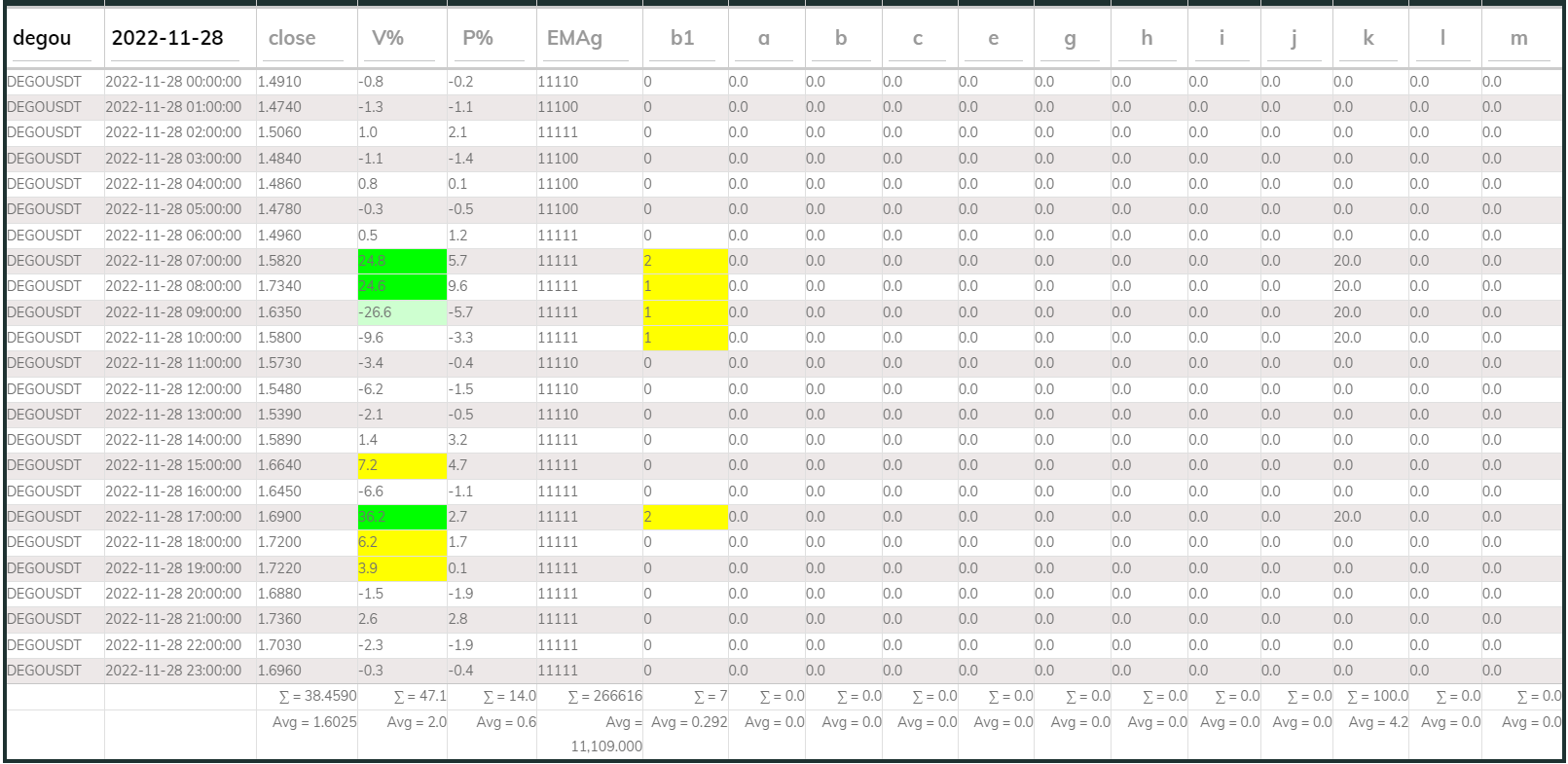 Dego PI Buy 1hr 20221128