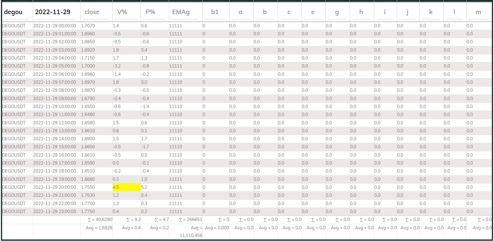 Dego PI Buy 1hr 20221129