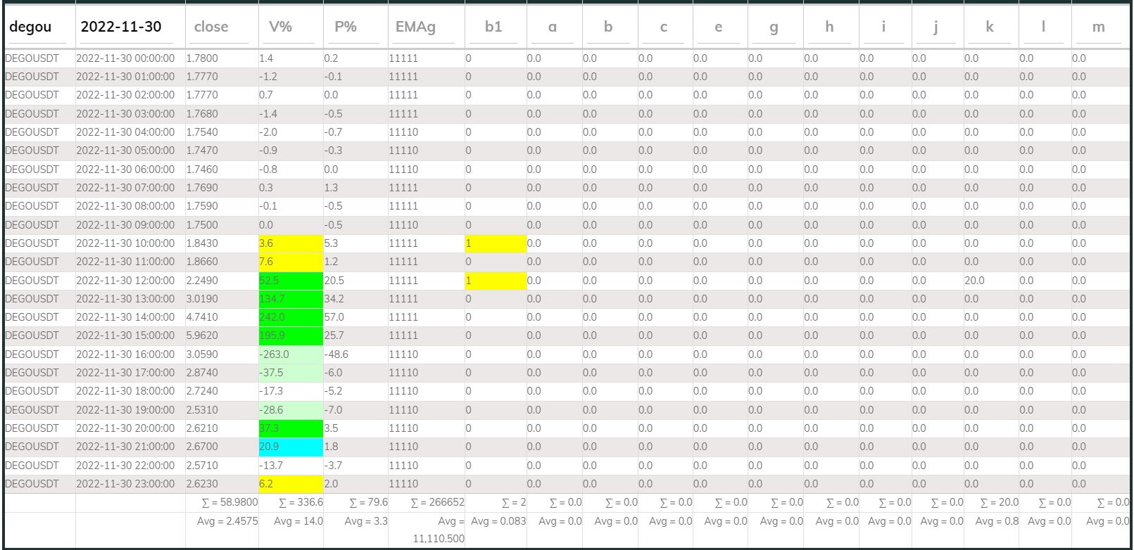 Dego PI Buy 1hr 20221130