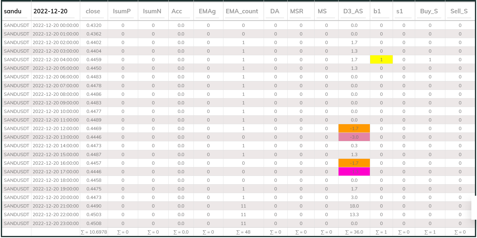 Sandusdt 1hr MaxInd 2022-12-20