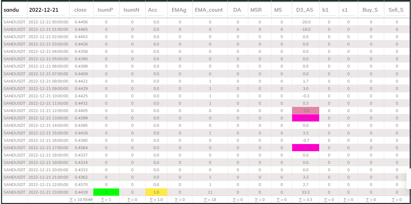 Sandusdt 1hr MaxInd 2022-12-21
