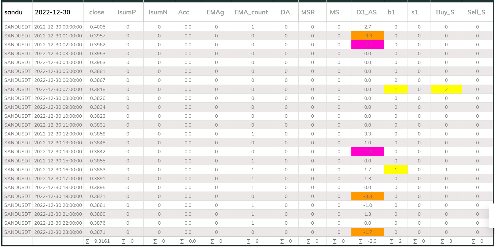 Sandusdt 1hr MaxInd 2022-12-30