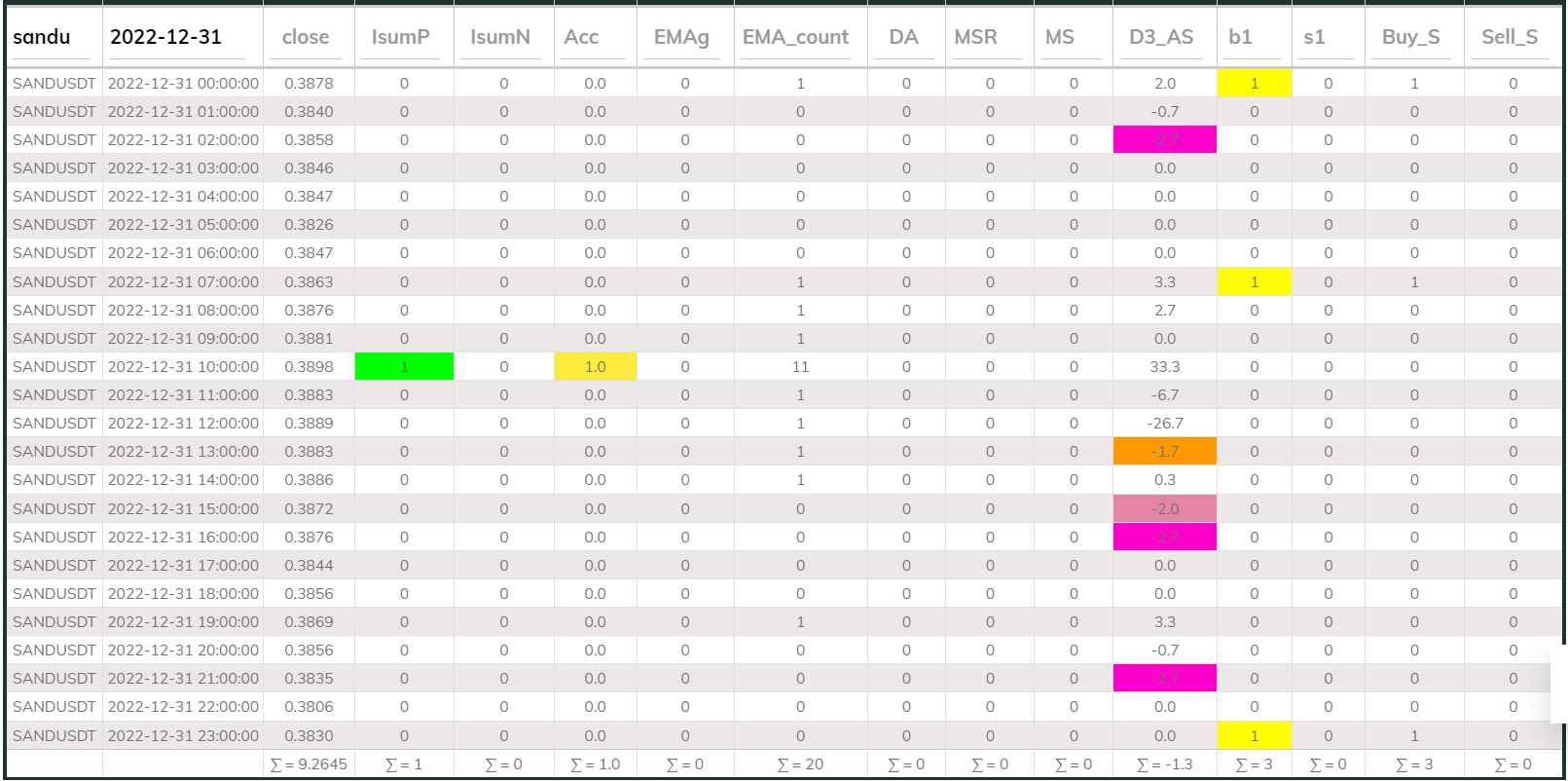Sandusdt 1hr MaxInd 2022-12-31