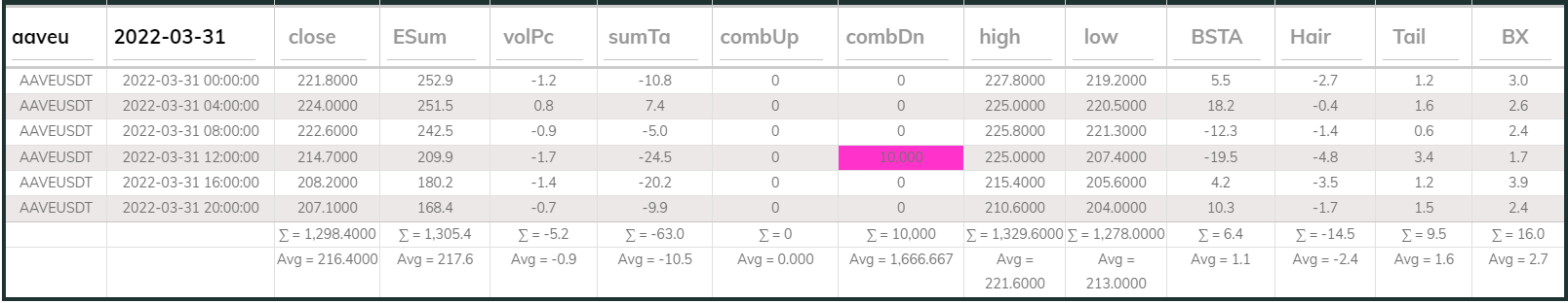 AAVE DB 4hr 20220331