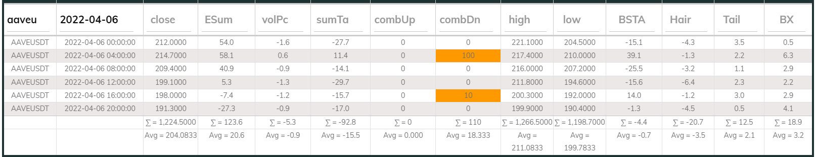 AAVE DB 4hr 20220406