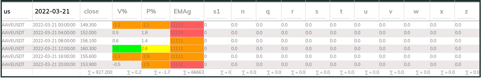AAVE PI Sell 4hr 20220321