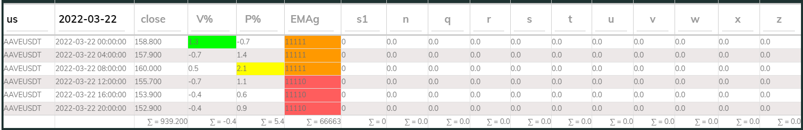 AAVE PI Sell 4hr 20220322