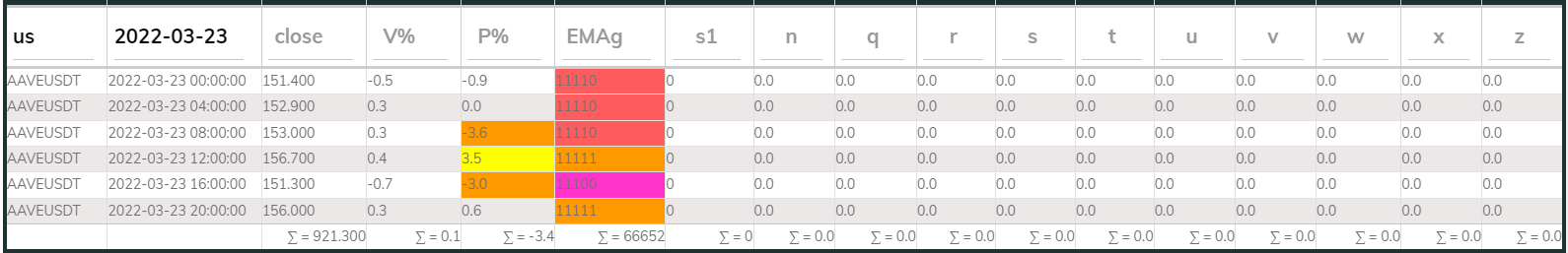 AAVE PI Sell 4hr 20220323