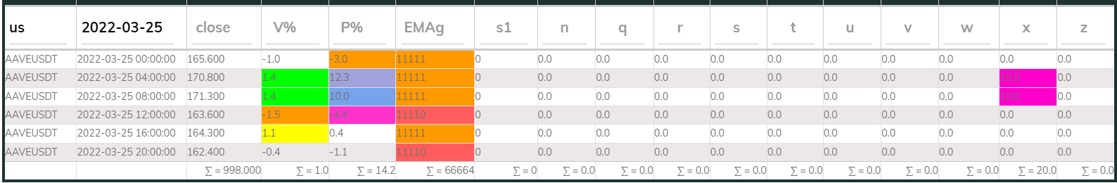 AAVE PI Sell 4hr 20220325