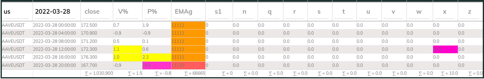 AAVE PI Sell 4hr 20220328