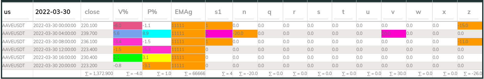 AAVE PI Sell 4hr 20220330
