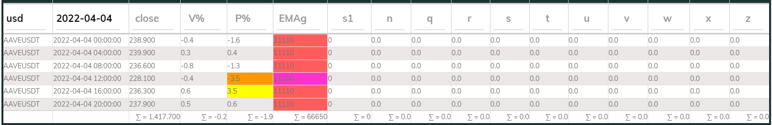 AAVE PI Sell 4hr 20220404