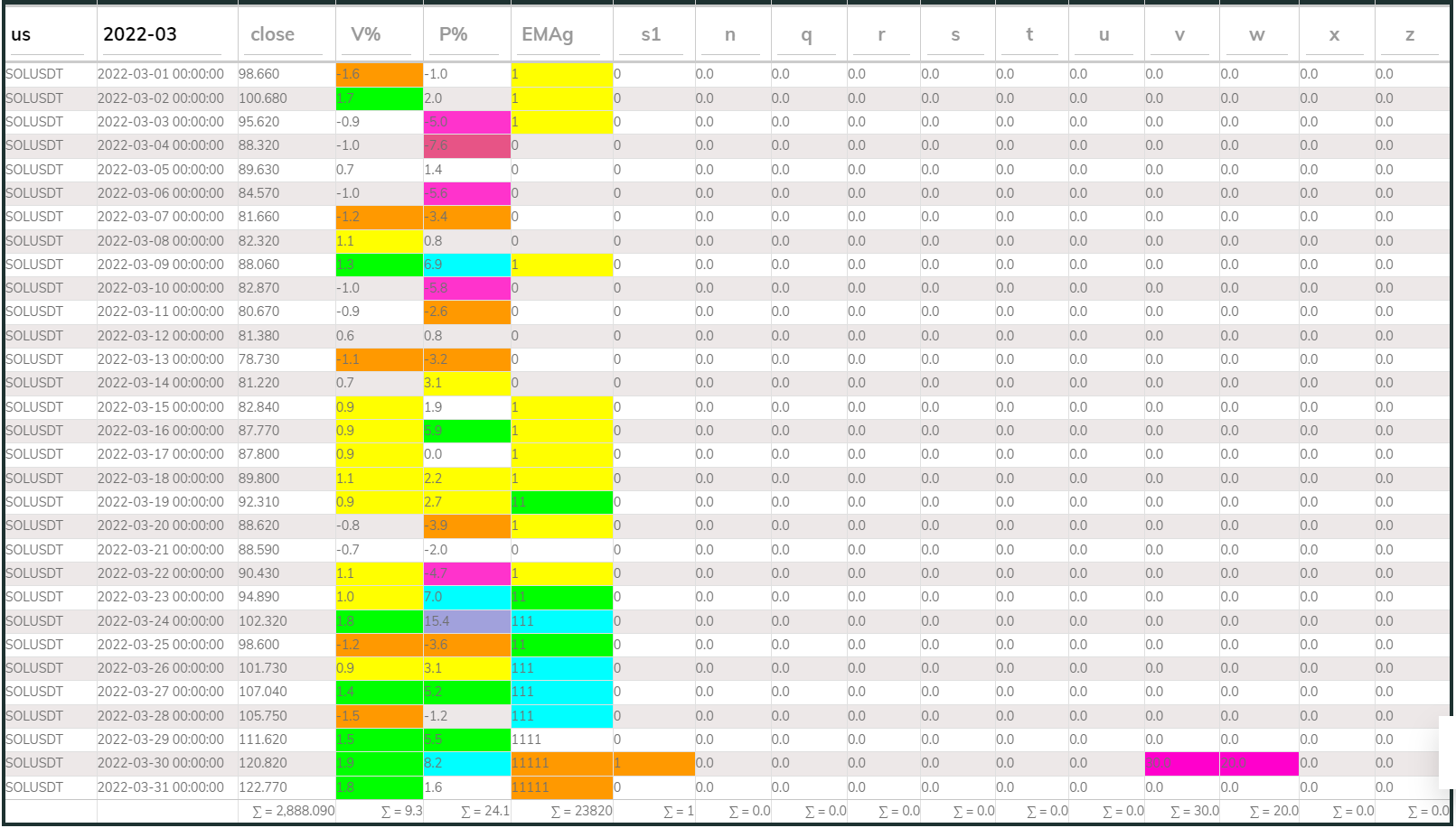 SOL PI Sell 24hr 2022Mar