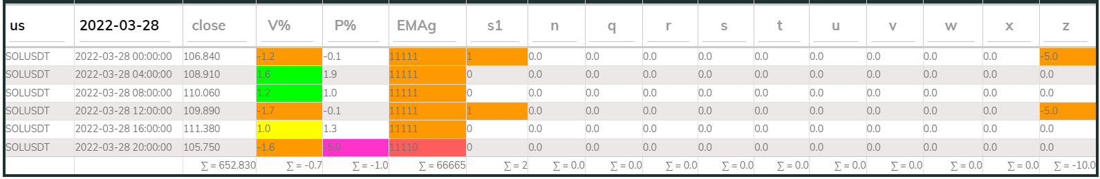 SOL PI Sell 4hr 20220328