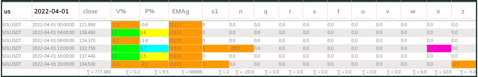 SOL PI Sell 4hr 20220401