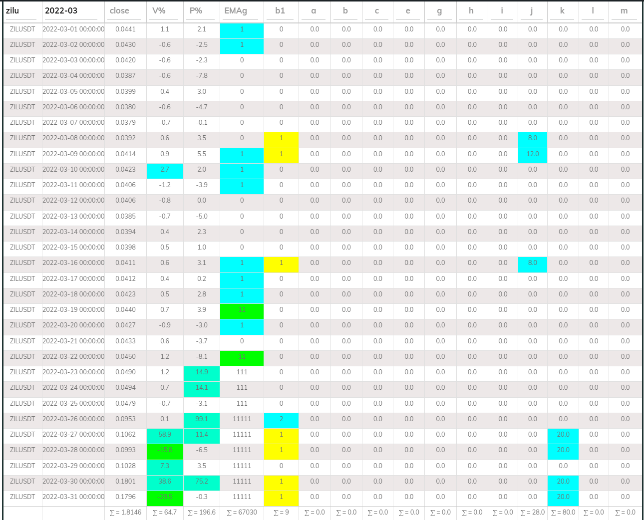 Zil DB 24hr 20220Mar